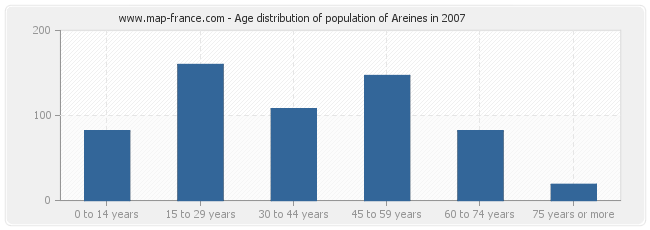 Age distribution of population of Areines in 2007