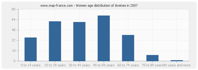 Women age distribution of Areines in 2007