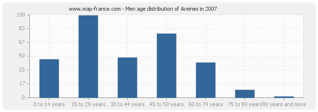 Men age distribution of Areines in 2007