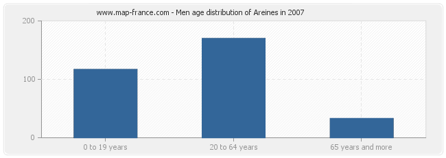 Men age distribution of Areines in 2007