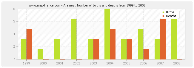 Areines : Number of births and deaths from 1999 to 2008