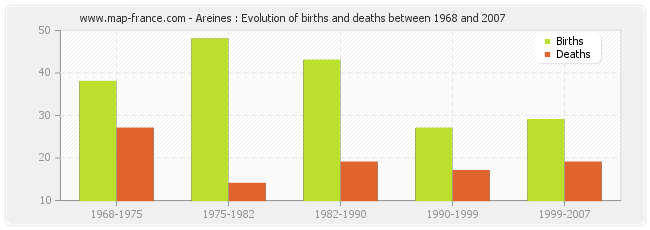 Areines : Evolution of births and deaths between 1968 and 2007