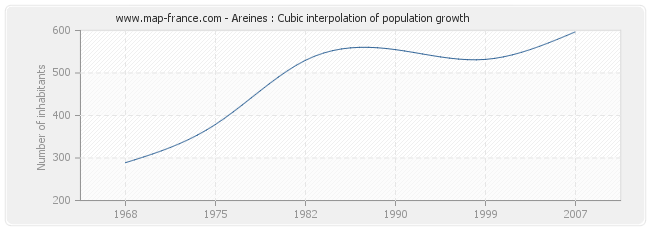 Areines : Cubic interpolation of population growth