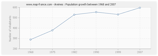 Population Areines