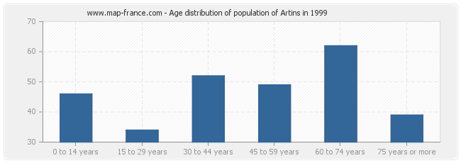 Age distribution of population of Artins in 1999