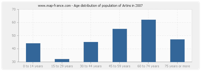 Age distribution of population of Artins in 2007
