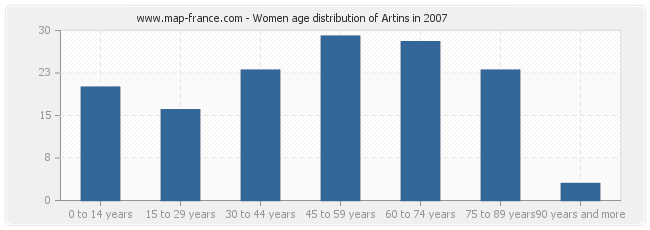 Women age distribution of Artins in 2007