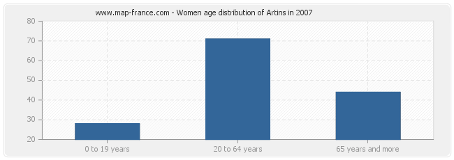 Women age distribution of Artins in 2007