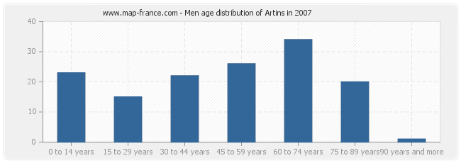 Men age distribution of Artins in 2007