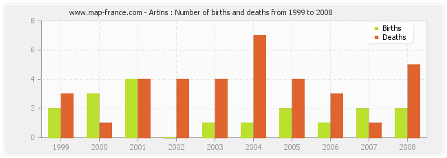 Artins : Number of births and deaths from 1999 to 2008