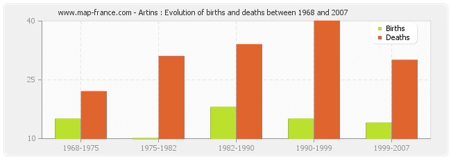 Artins : Evolution of births and deaths between 1968 and 2007