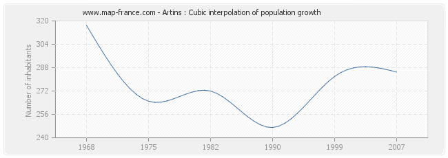 Artins : Cubic interpolation of population growth