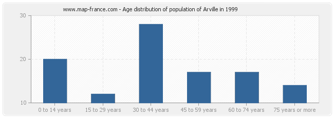 Age distribution of population of Arville in 1999
