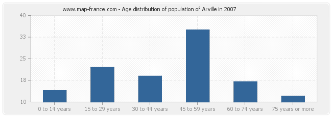 Age distribution of population of Arville in 2007