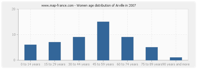 Women age distribution of Arville in 2007