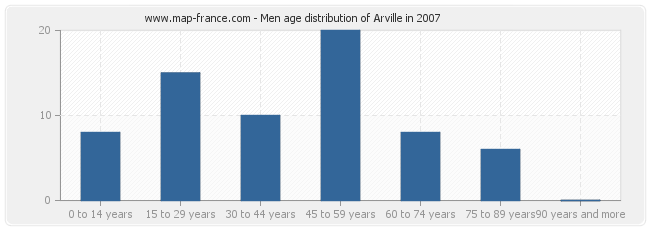 Men age distribution of Arville in 2007