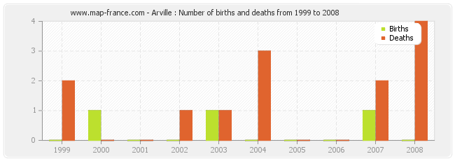 Arville : Number of births and deaths from 1999 to 2008