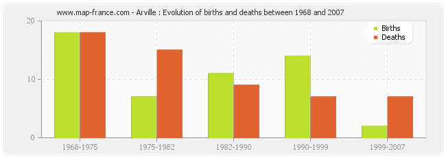 Arville : Evolution of births and deaths between 1968 and 2007