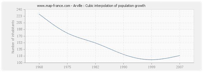 Arville : Cubic interpolation of population growth