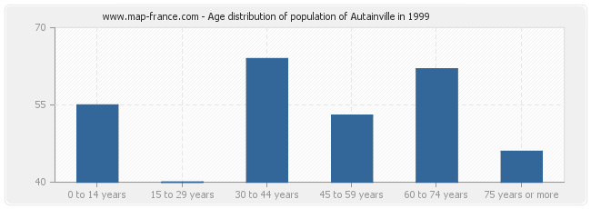 Age distribution of population of Autainville in 1999