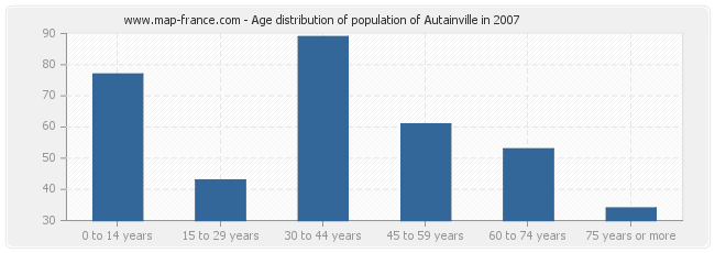 Age distribution of population of Autainville in 2007