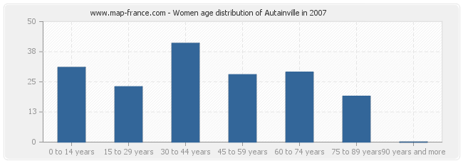 Women age distribution of Autainville in 2007