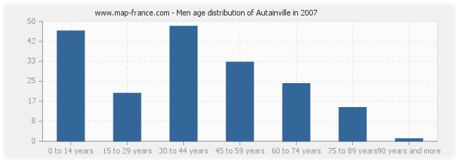 Men age distribution of Autainville in 2007