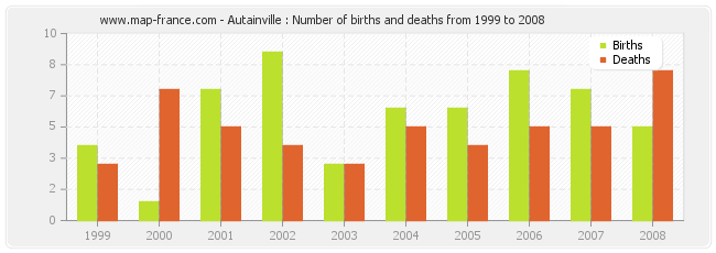 Autainville : Number of births and deaths from 1999 to 2008
