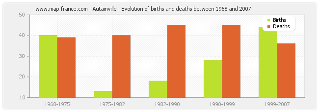 Autainville : Evolution of births and deaths between 1968 and 2007