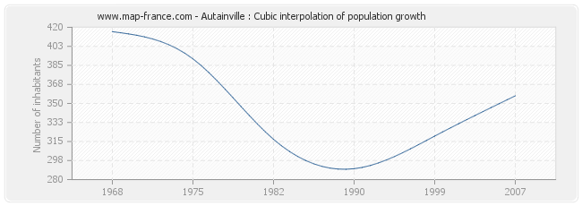 Autainville : Cubic interpolation of population growth