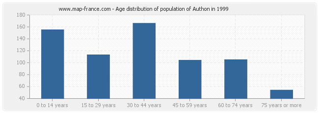 Age distribution of population of Authon in 1999