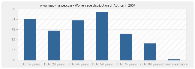 Women age distribution of Authon in 2007