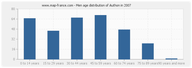 Men age distribution of Authon in 2007