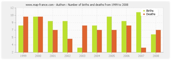 Authon : Number of births and deaths from 1999 to 2008