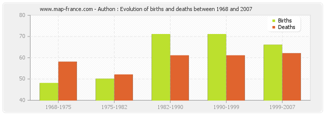 Authon : Evolution of births and deaths between 1968 and 2007