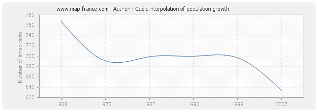 Authon : Cubic interpolation of population growth