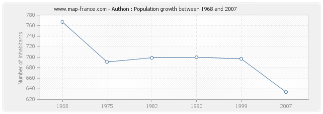 Population Authon