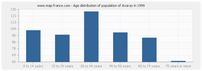 Age distribution of population of Avaray in 1999