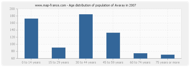 Age distribution of population of Avaray in 2007