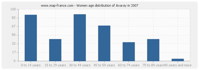 Women age distribution of Avaray in 2007