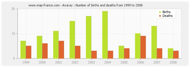 Avaray : Number of births and deaths from 1999 to 2008