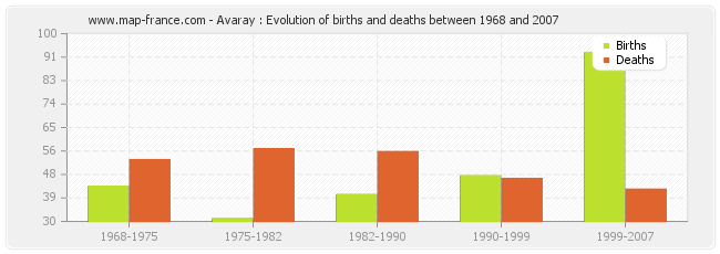 Avaray : Evolution of births and deaths between 1968 and 2007