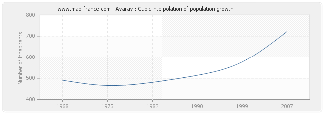 Avaray : Cubic interpolation of population growth