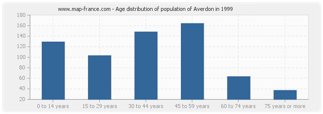 Age distribution of population of Averdon in 1999