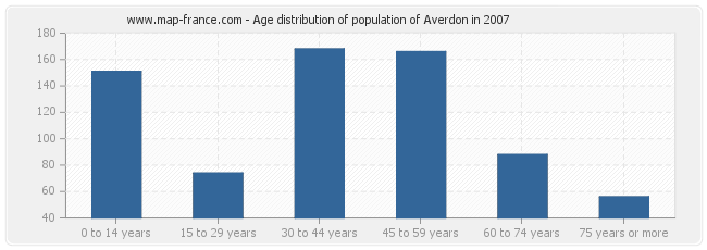 Age distribution of population of Averdon in 2007