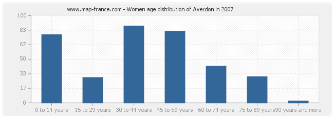 Women age distribution of Averdon in 2007