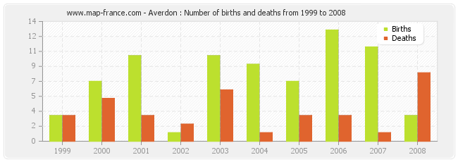 Averdon : Number of births and deaths from 1999 to 2008