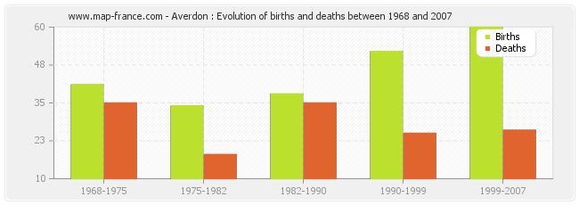 Averdon : Evolution of births and deaths between 1968 and 2007