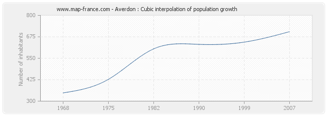Averdon : Cubic interpolation of population growth