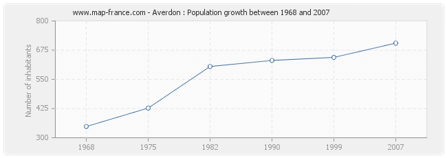 Population Averdon
